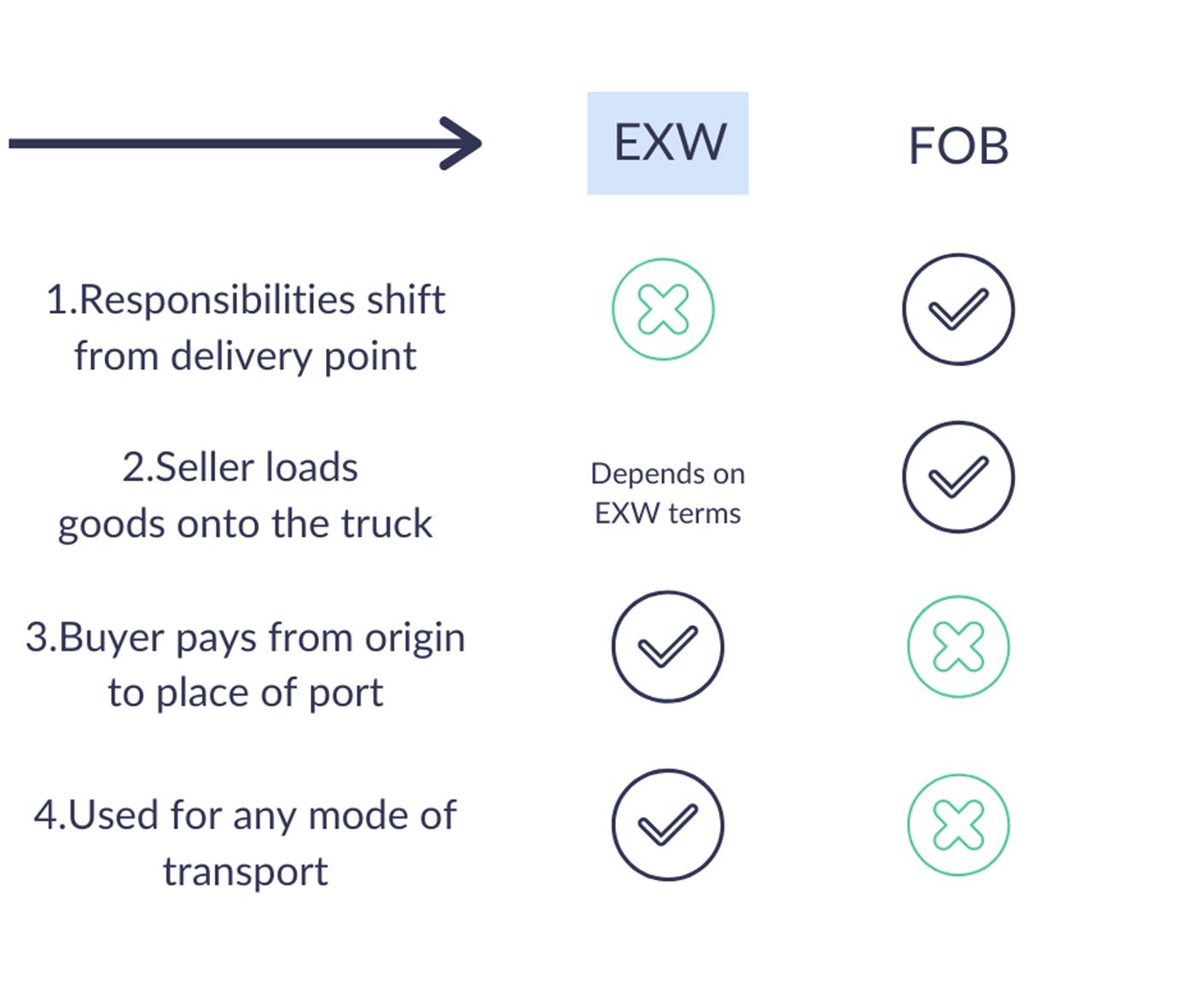الفرق بين FOB و Ex Works في مصطلح التجارة الدولية
