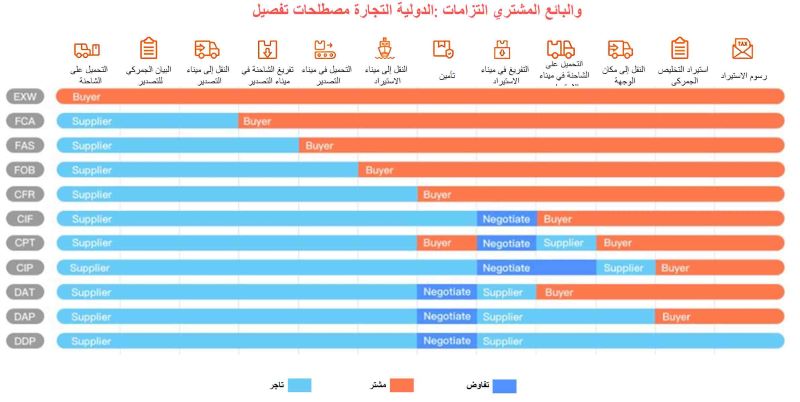 تفصيل مصطلحات التجارة الدولية_ التزامات المشتري والبائع.